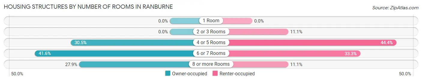 Housing Structures by Number of Rooms in Ranburne
