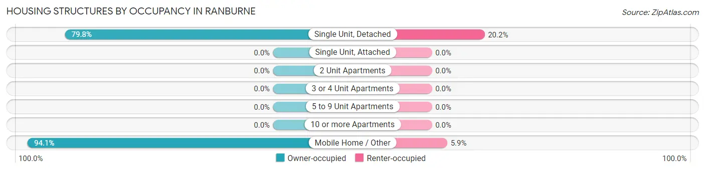 Housing Structures by Occupancy in Ranburne