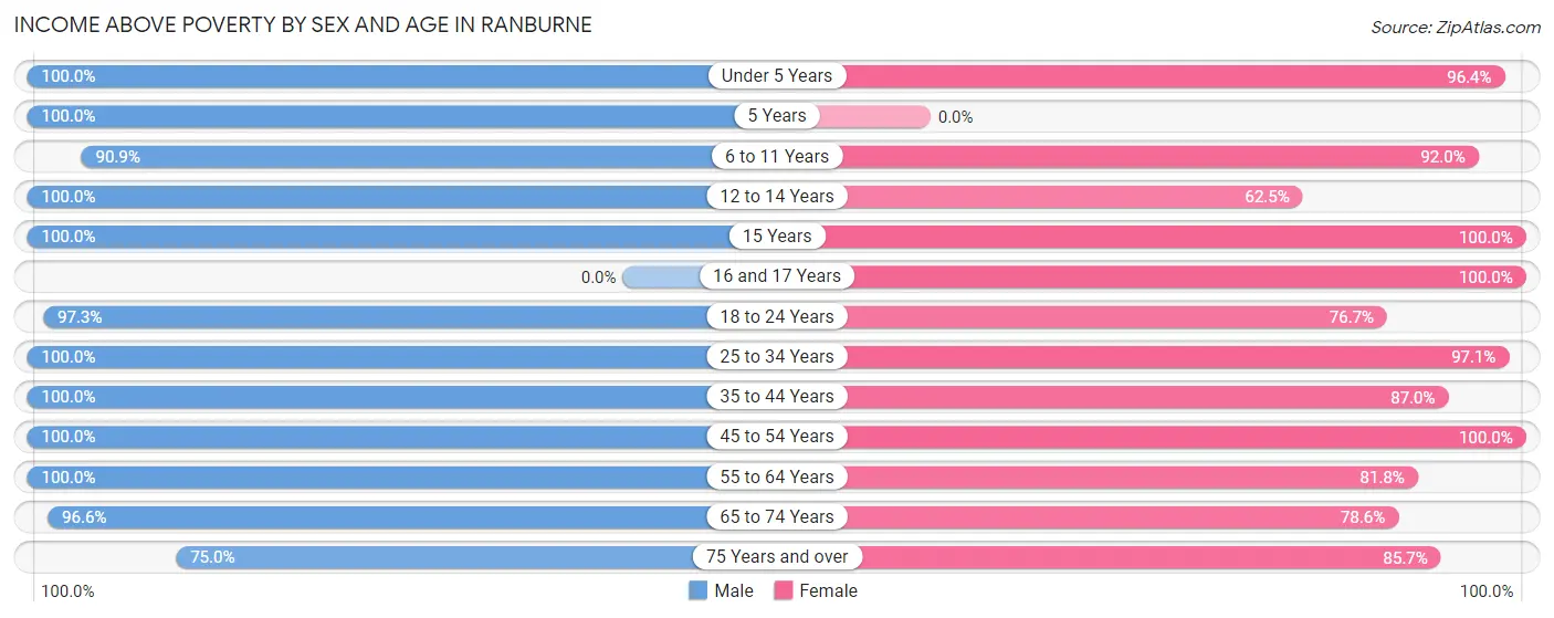 Income Above Poverty by Sex and Age in Ranburne