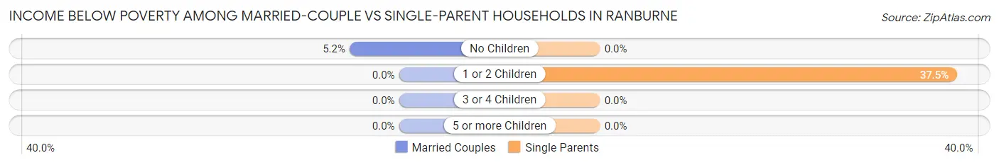 Income Below Poverty Among Married-Couple vs Single-Parent Households in Ranburne