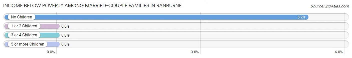 Income Below Poverty Among Married-Couple Families in Ranburne