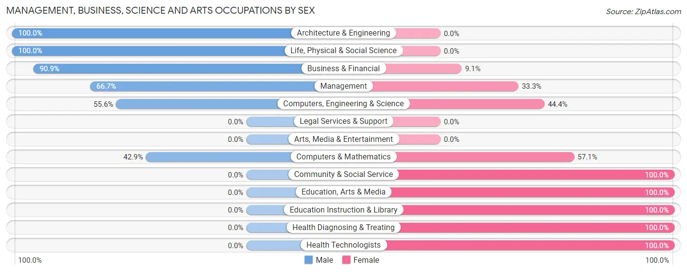 Management, Business, Science and Arts Occupations by Sex in Ranburne