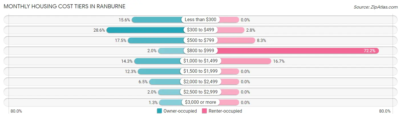 Monthly Housing Cost Tiers in Ranburne