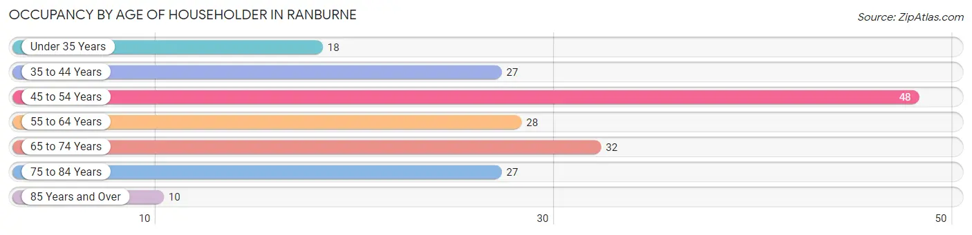 Occupancy by Age of Householder in Ranburne