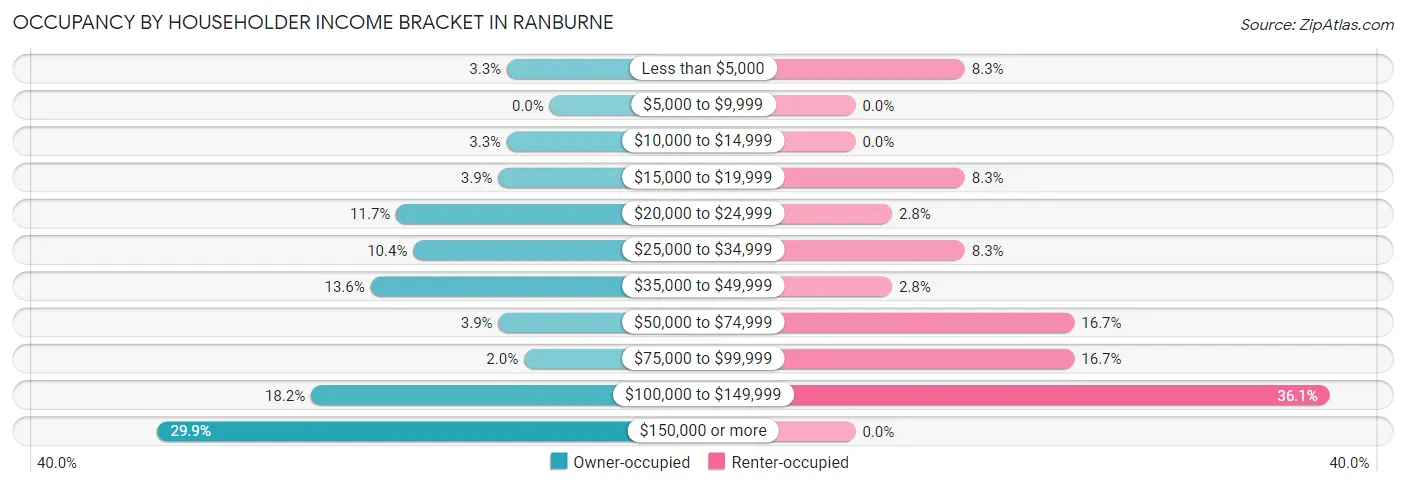 Occupancy by Householder Income Bracket in Ranburne