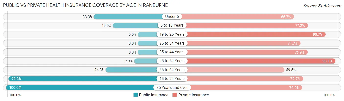 Public vs Private Health Insurance Coverage by Age in Ranburne