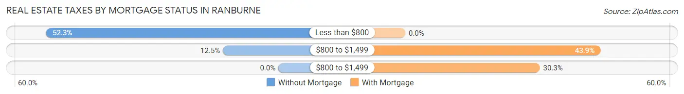 Real Estate Taxes by Mortgage Status in Ranburne