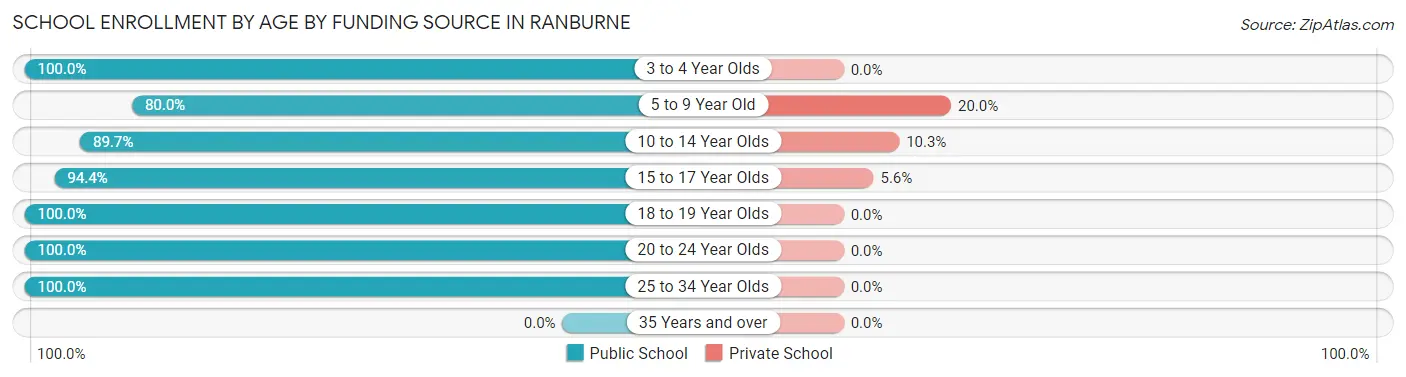 School Enrollment by Age by Funding Source in Ranburne