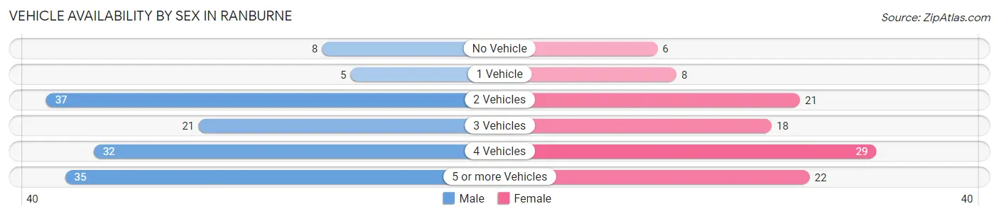 Vehicle Availability by Sex in Ranburne