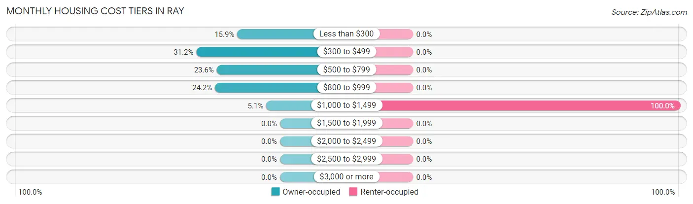 Monthly Housing Cost Tiers in Ray