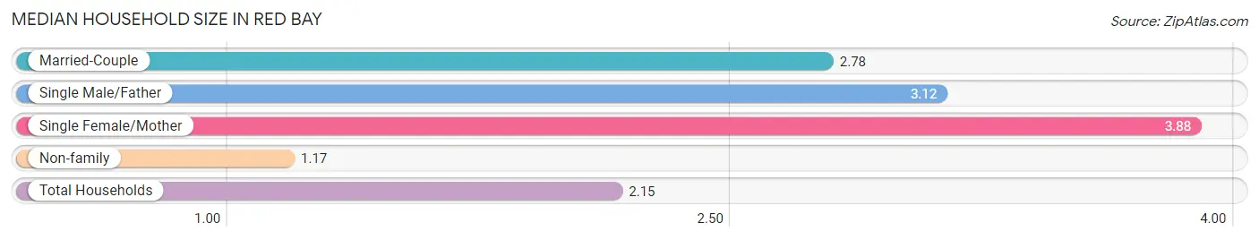 Median Household Size in Red Bay