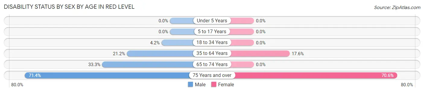 Disability Status by Sex by Age in Red Level