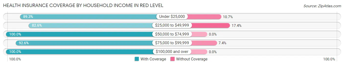 Health Insurance Coverage by Household Income in Red Level