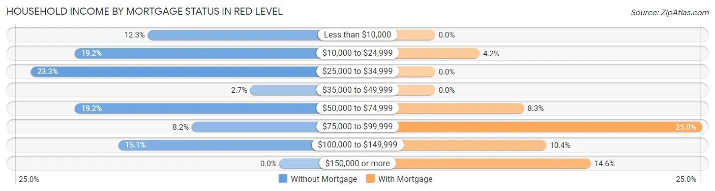 Household Income by Mortgage Status in Red Level