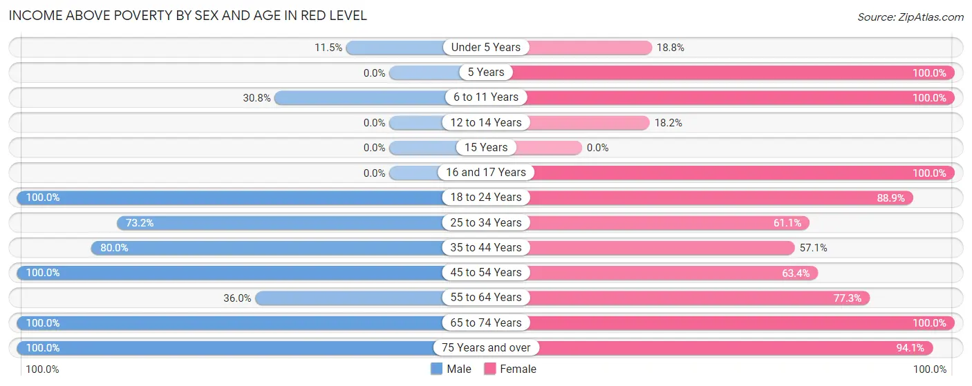 Income Above Poverty by Sex and Age in Red Level