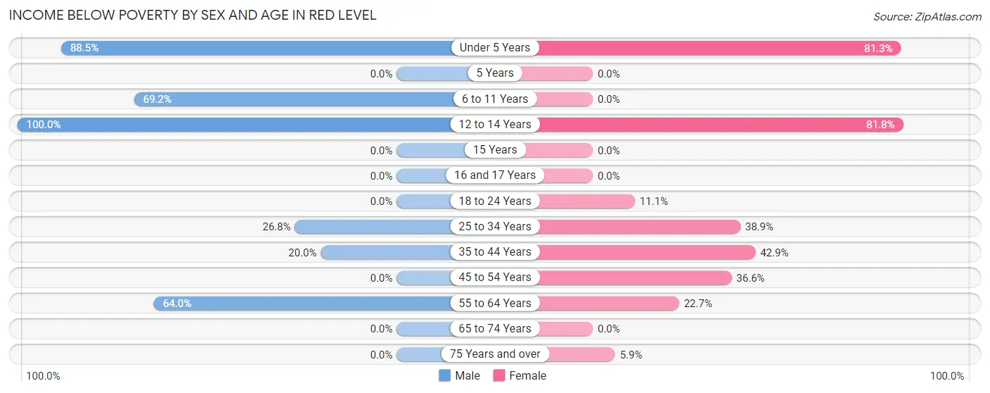 Income Below Poverty by Sex and Age in Red Level