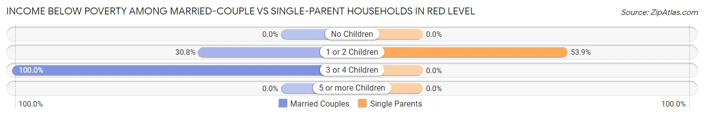 Income Below Poverty Among Married-Couple vs Single-Parent Households in Red Level