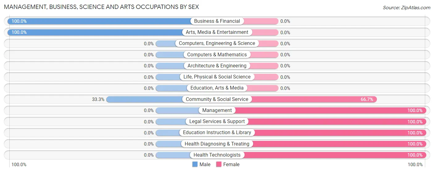 Management, Business, Science and Arts Occupations by Sex in Red Level
