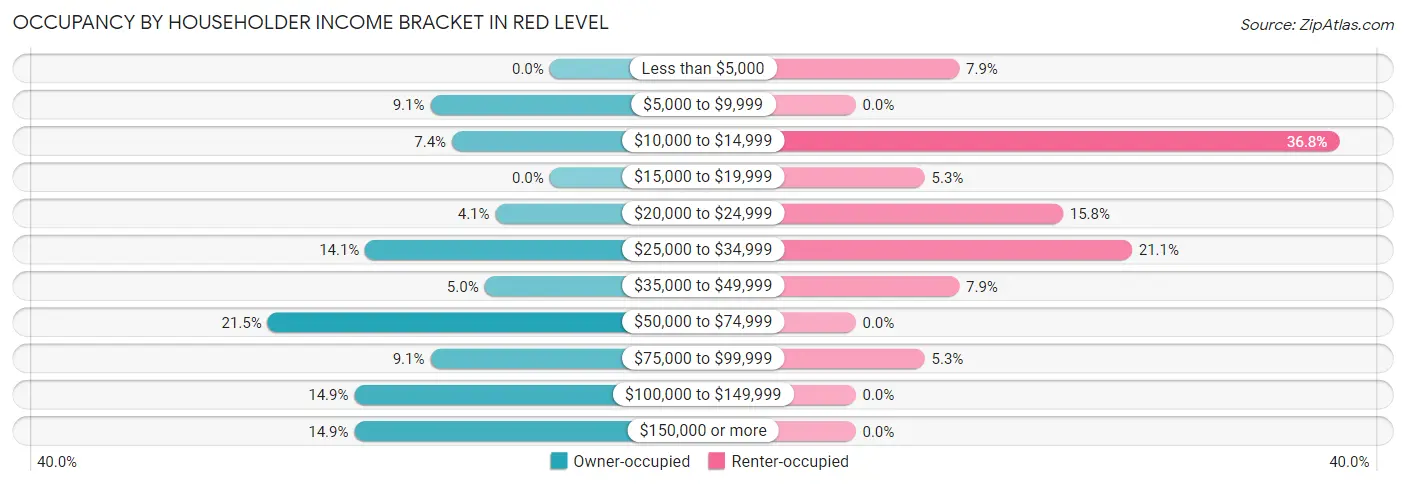 Occupancy by Householder Income Bracket in Red Level