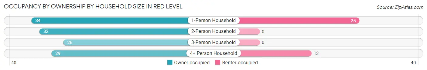 Occupancy by Ownership by Household Size in Red Level