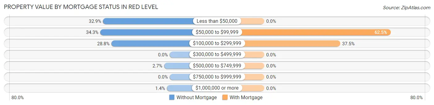 Property Value by Mortgage Status in Red Level