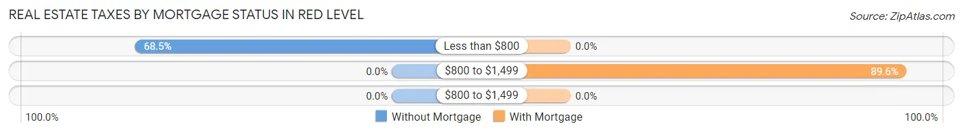 Real Estate Taxes by Mortgage Status in Red Level