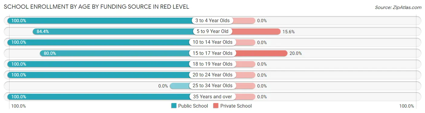 School Enrollment by Age by Funding Source in Red Level