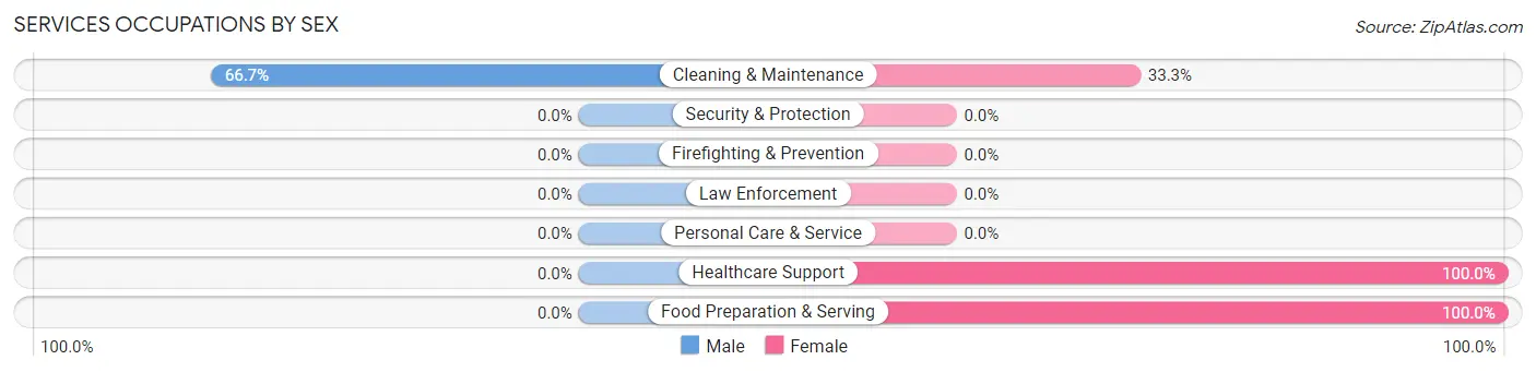 Services Occupations by Sex in Red Level
