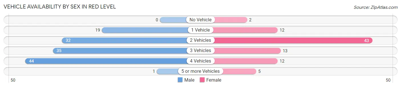 Vehicle Availability by Sex in Red Level