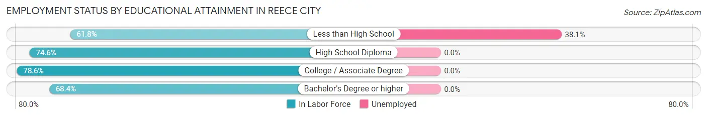 Employment Status by Educational Attainment in Reece City