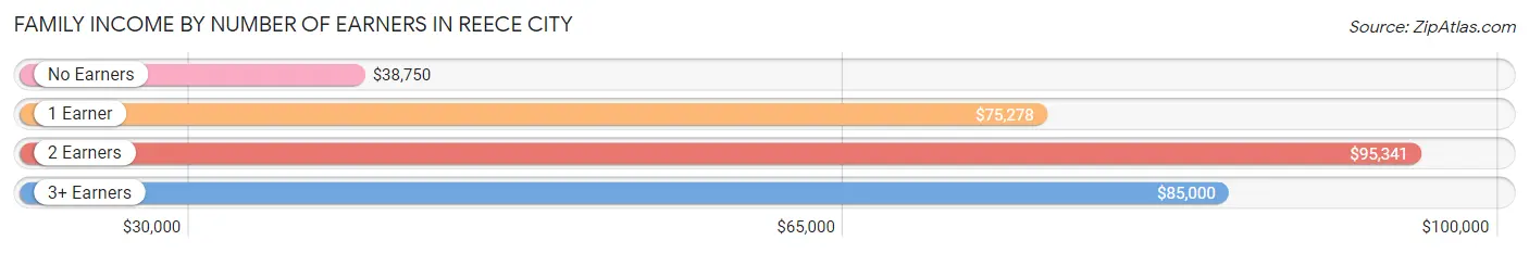 Family Income by Number of Earners in Reece City