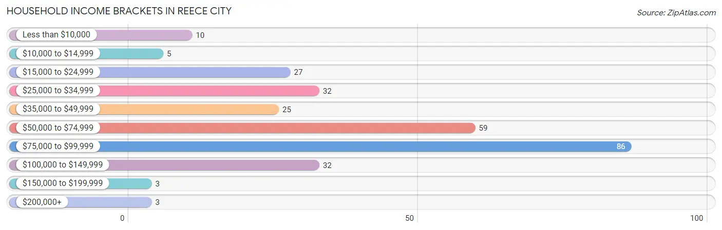 Household Income Brackets in Reece City