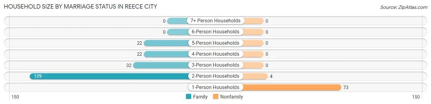 Household Size by Marriage Status in Reece City