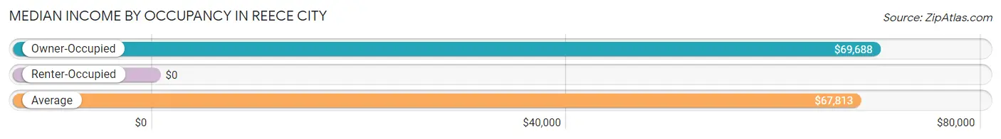 Median Income by Occupancy in Reece City