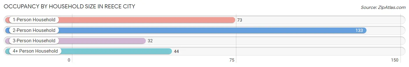 Occupancy by Household Size in Reece City