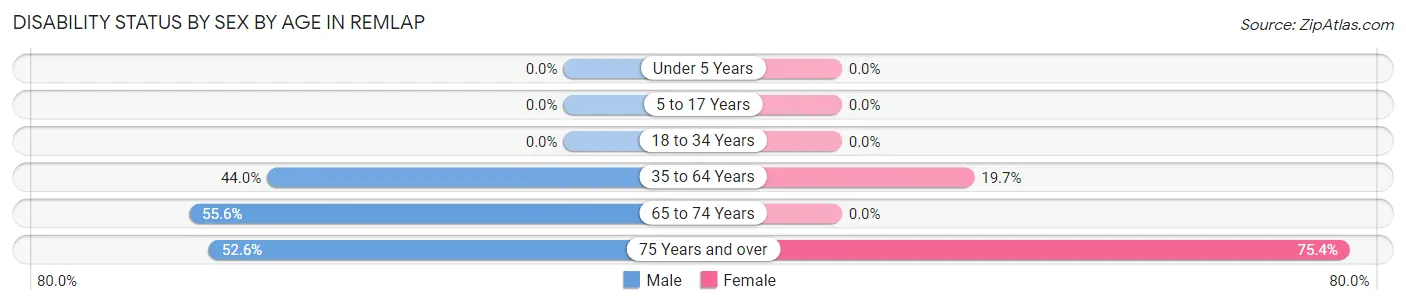 Disability Status by Sex by Age in Remlap