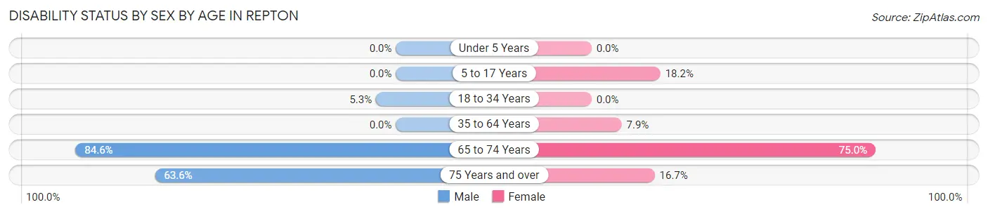 Disability Status by Sex by Age in Repton