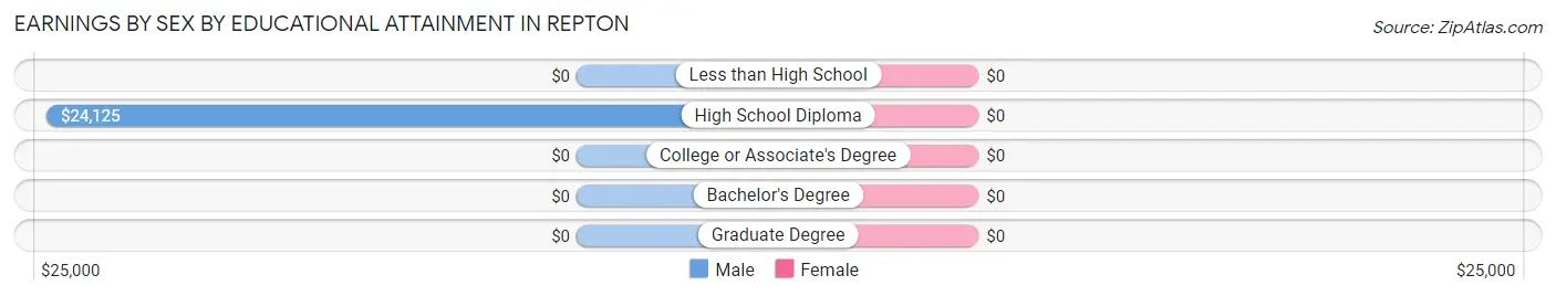 Earnings by Sex by Educational Attainment in Repton