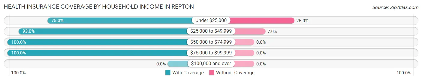 Health Insurance Coverage by Household Income in Repton