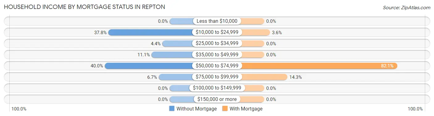 Household Income by Mortgage Status in Repton