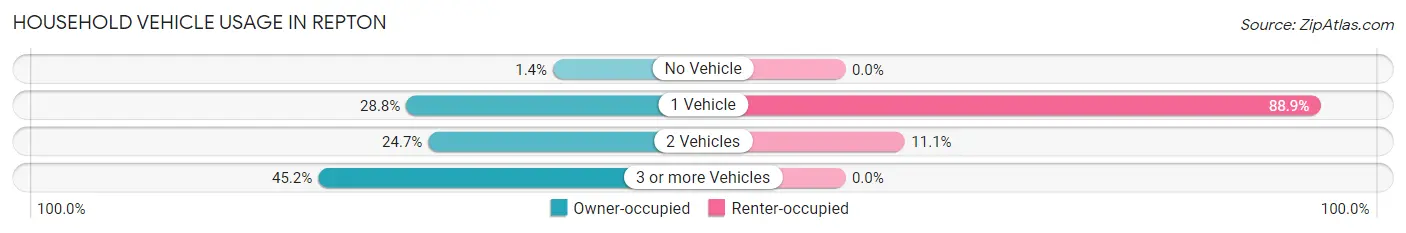 Household Vehicle Usage in Repton