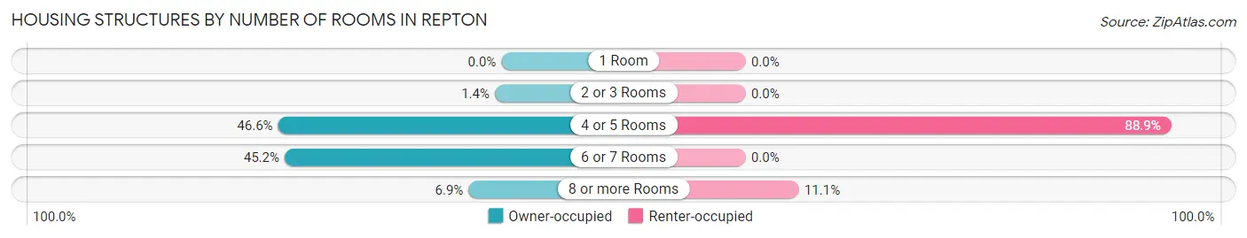 Housing Structures by Number of Rooms in Repton
