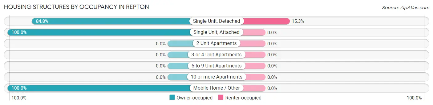Housing Structures by Occupancy in Repton
