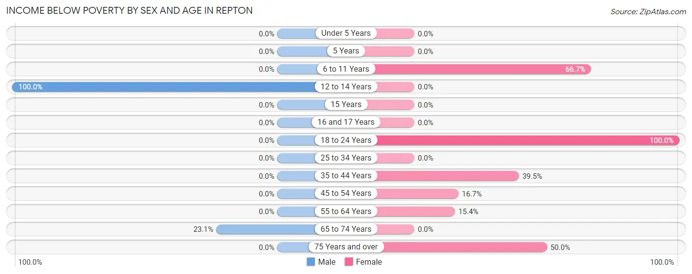 Income Below Poverty by Sex and Age in Repton