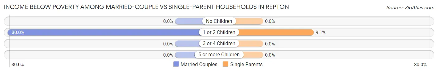 Income Below Poverty Among Married-Couple vs Single-Parent Households in Repton
