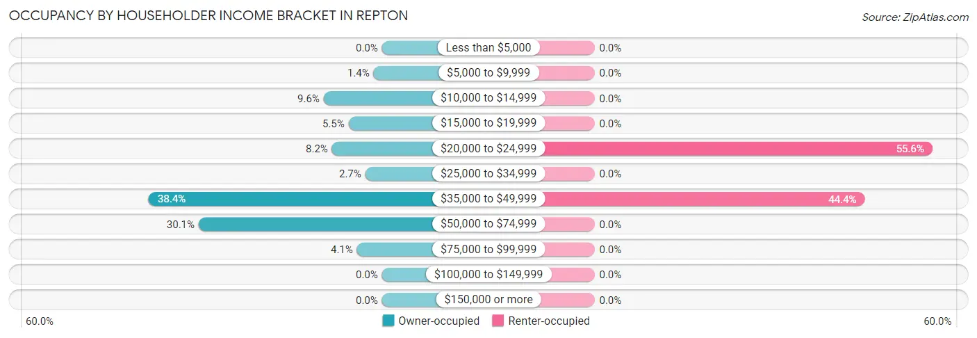 Occupancy by Householder Income Bracket in Repton