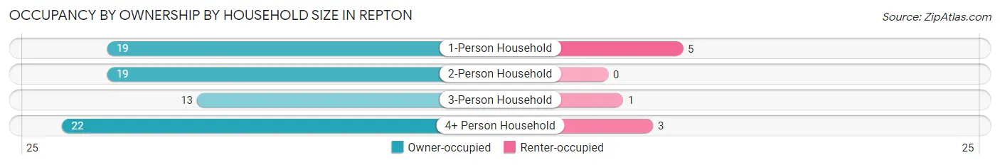 Occupancy by Ownership by Household Size in Repton