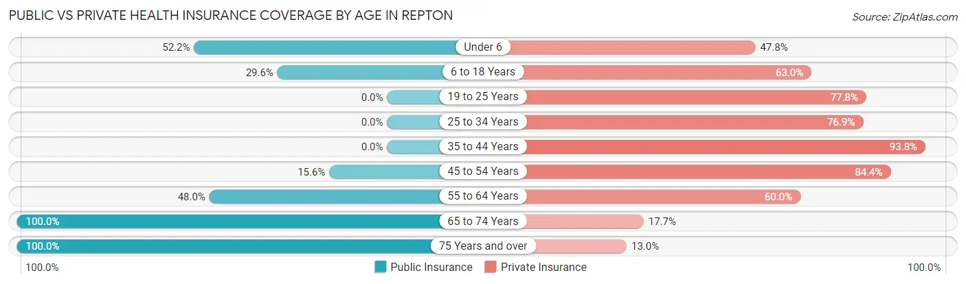 Public vs Private Health Insurance Coverage by Age in Repton