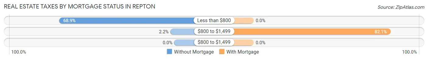 Real Estate Taxes by Mortgage Status in Repton