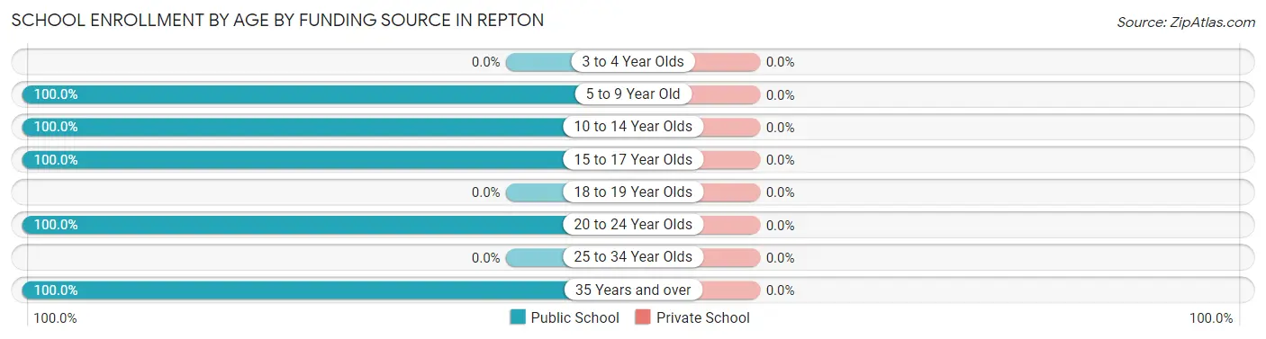 School Enrollment by Age by Funding Source in Repton